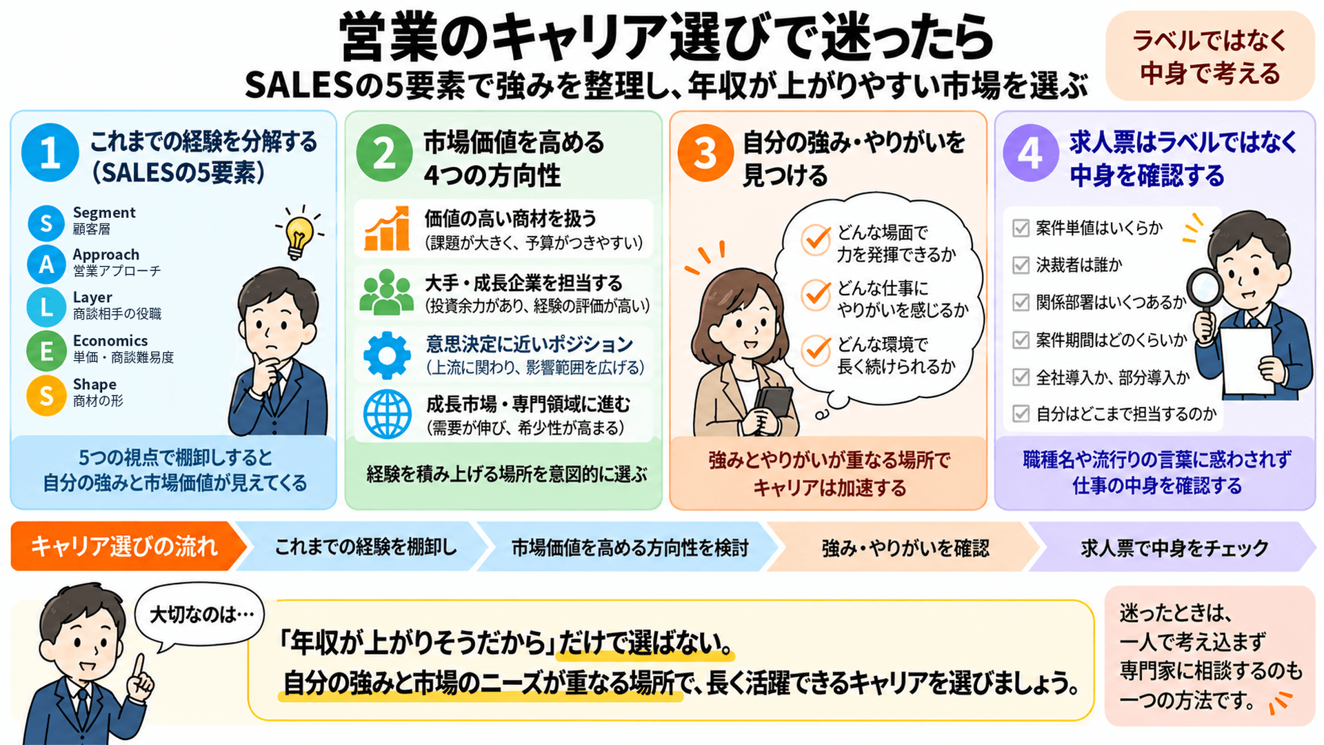 営業のキャリア選びで迷ったら｜SALESの5要素で強みを整理し、年収が上がりやすい市場を選ぶ