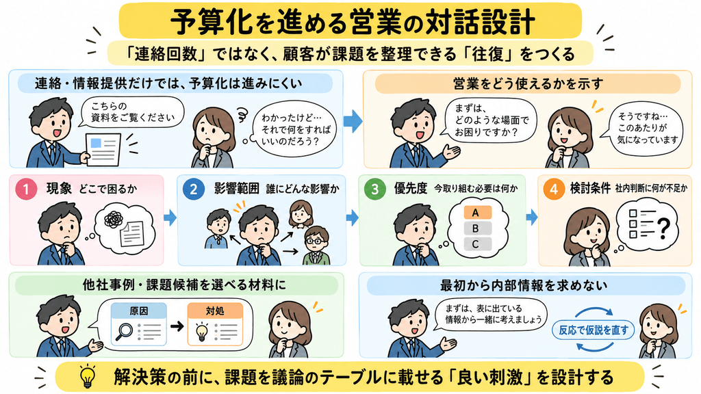 予算化を進める営業の対話設計:4つの問いと顧客との往復